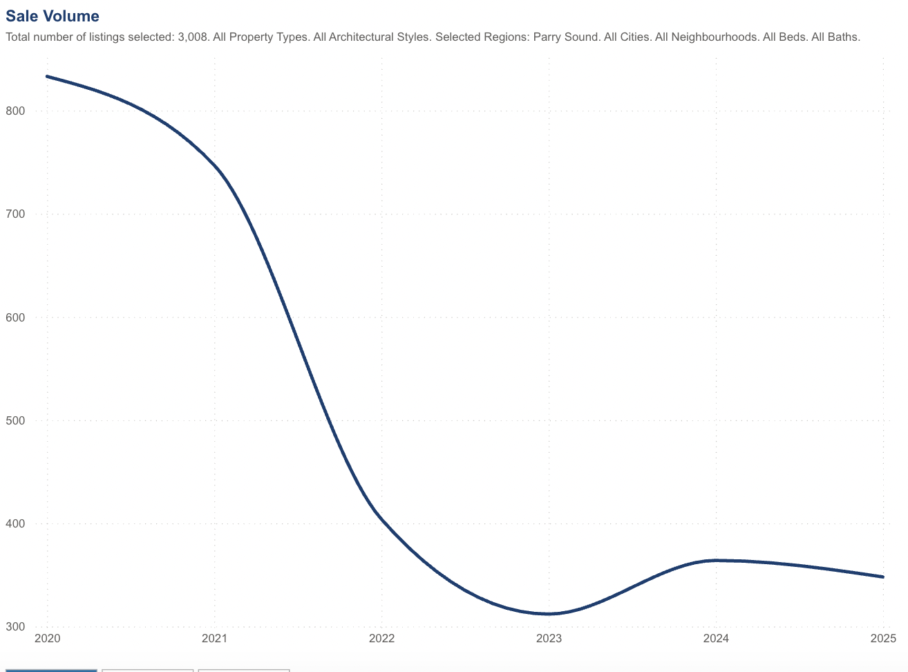 Parry Sound waterfront property sales volumes